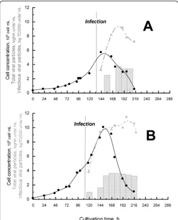 Figure 3 Influenza production for batch (A) and perfusion (B) cultures. Viable cells (black circles) were plotted with HA (grey bars) and TCID50 titers (up grey triangles) over time