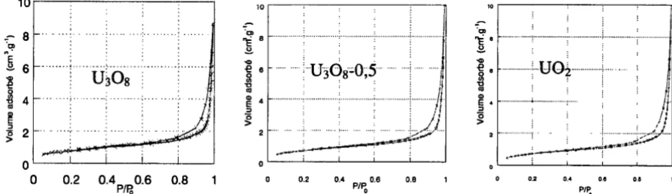 Figure 5. Isotherme d'adsorption/désorption d'azote sur la poudre initiale, la poudre à demi-réaction et la poudre finale  [4]