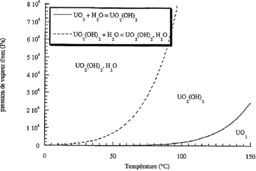 Figure 8. Diagramme température-pression des domaines de stabilité du trioxyde d'uranium, de l'hydroxyde d'uranyle et  de l'hydroxyde d'uranyle monohydraté [5] 