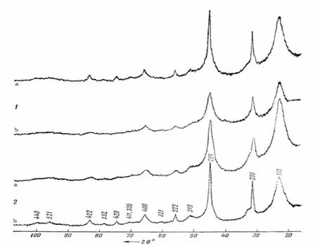 Figure 13.Diffractogrammes de la forme cubique du tétrafluorure d'uranium hydraté. 1) UF 4 .0,5H 2 O préparé par  déshydratation d'UF 4 .1,5H 2 O (a) et par hydratation d'UF 4 .0,8H 2 O (b) ; 2) UF 4 .H 2 O préparé comme 1 (b) : a) 2h après 