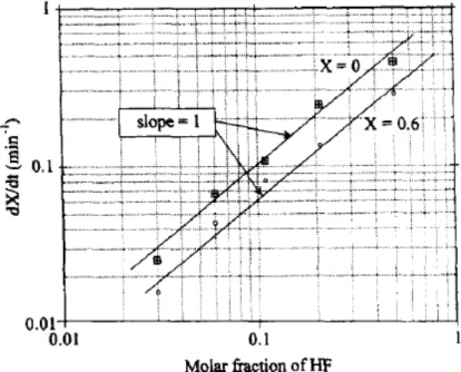 Figure 29. Détermination de l'ordre de la réaction par rapport à HF [78] 
