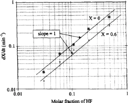 Figure 29. Détermination de l'ordre de la réaction par rapport à HF [78] 