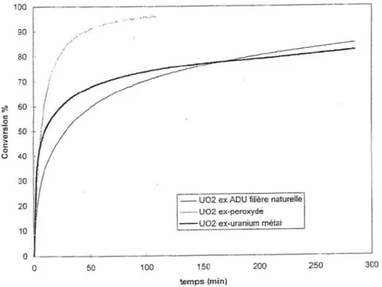 Figure 31. Comparaison de la réactivité de différents oxydes : ex-ADU, ex-peroxyde et ex-uranium métal [79] 