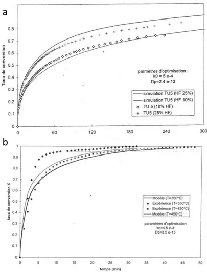 Figure 33. Comparaison modèle-expérience et paramètres d'optimisation pour les deux oxydes : ex-peroxyde (a), ex-ADU  (b) [79] 