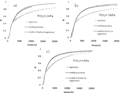 Figure 38. Comparaison expérience-modèle avec CIN4 pour l'oxydation du cuivre à 140°C, ε 0 =0.72, R agg =5µm