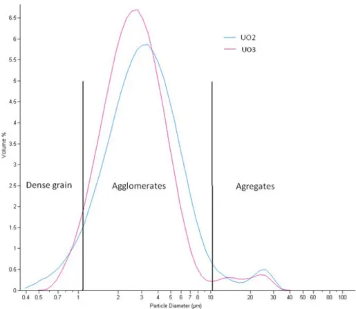 Figure 46. Distribution de taille des agglomérats pour le trioxyde et le dioxyde d'uranium 