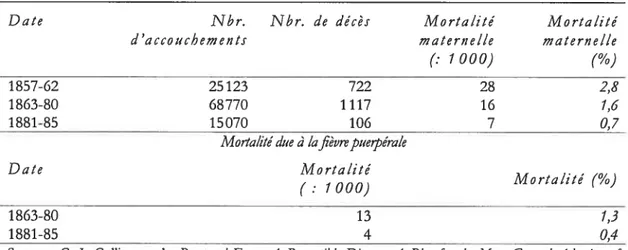 Tableau 8.1. Mortalité maternelle à la Maternité de Vienne, 1857-1885