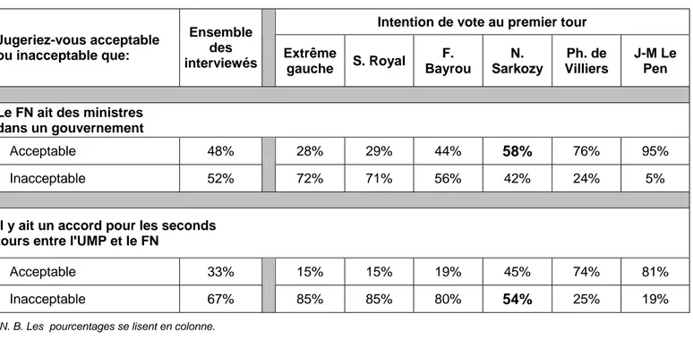 Tableau 8 : L’acceptation de l’accession du FN à des responsabilités politiques 