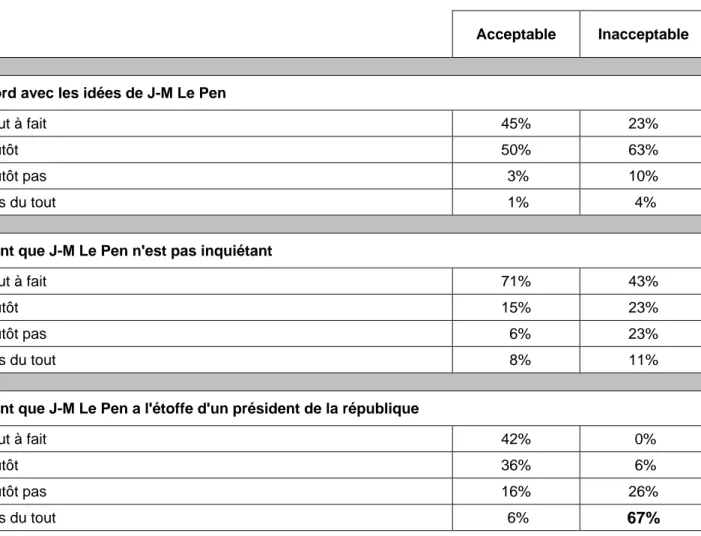 Tableau 10 : Les attitudes des électeurs de Jean-Marie Le Pen selon qu’ils accepteraient ou non son élection 