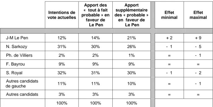 Tableau 11 : Le calcul des réserves électorales de Jean-Marie Le Pen 