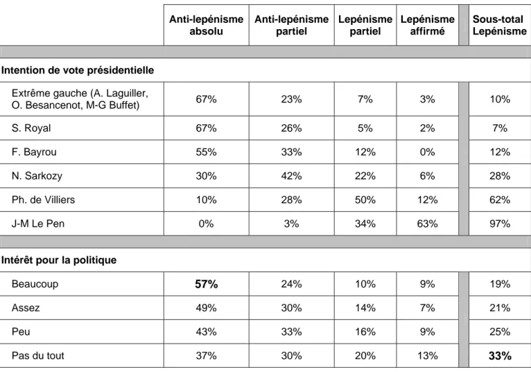 Tableau 4 : La note de lepénisme selon les catégories politiques 