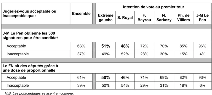 Tableau 5 : L'acceptation de la présence du Front national dans le jeu politique 