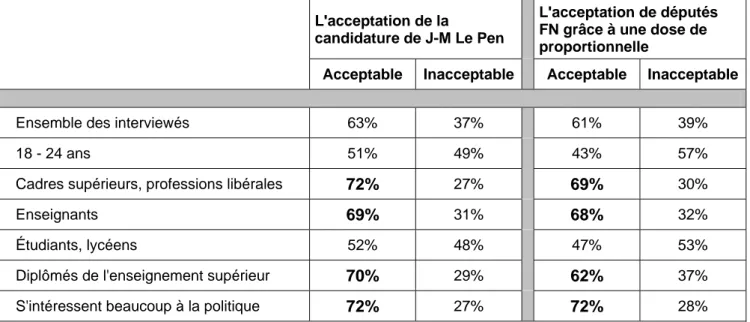 Tableau 6 : L'acceptation de la présence du Front national par les catégories les plus anti- anti-lepénistes 