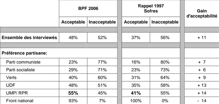 Tableau 7 : L’évolution de l’acceptation de ministres FN depuis 1997 