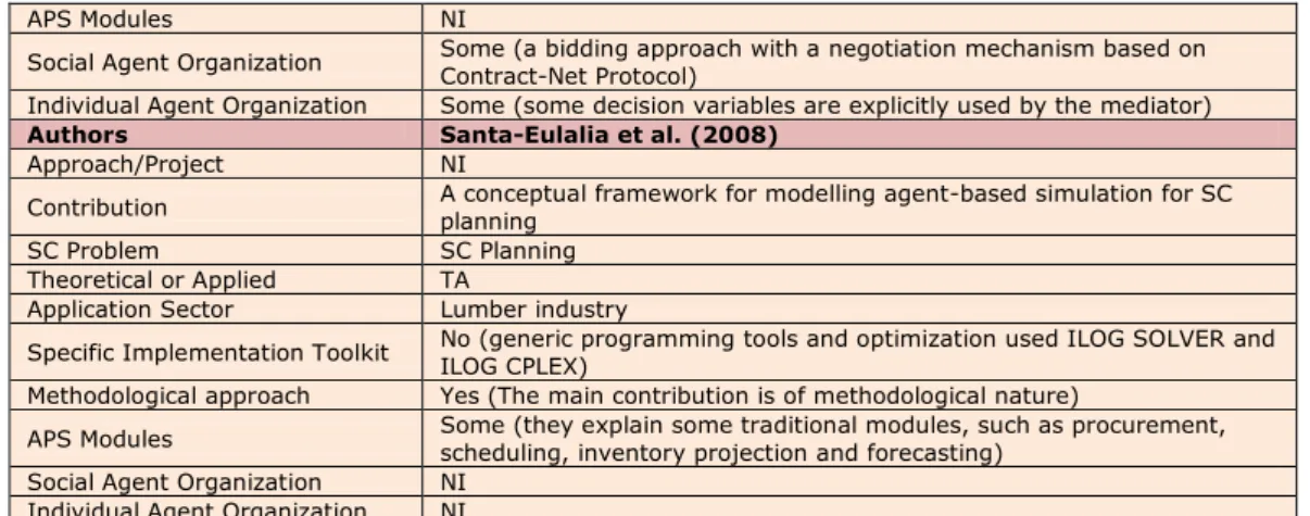 Table 3. Studied works for the year 2008 