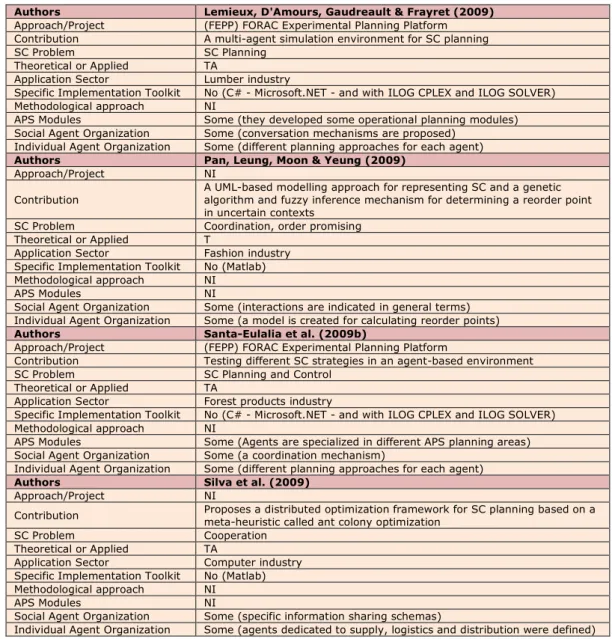 Table 4. Studied works for the year 2009 