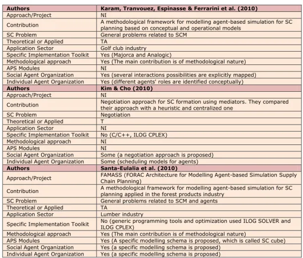 Table 5. Studied works for the year 2010  The following sub-sections discuss the main criteria surveyed