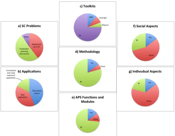 Figure 3 summarizes the main findings of the studied works.  