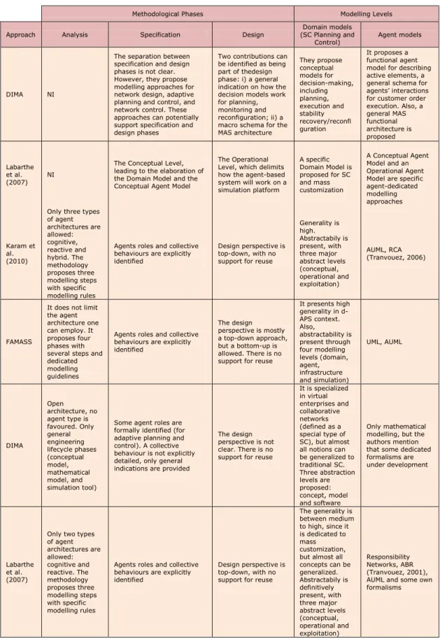 Table 6. Studied methodological works organized into four groups according to the project 