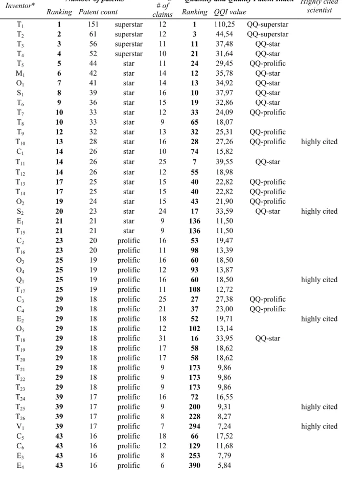 Table 1: Positions of all prominent inventors according to three different measures 