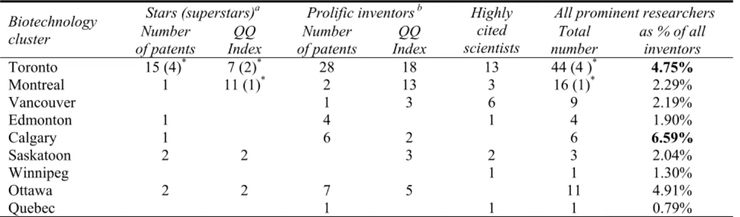 Table 2: Prominent inventors by cluster 
