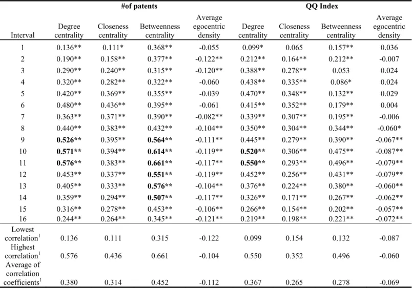 Table 5: Pearson correlation coefficients calculated in the subnetworks 