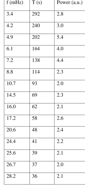 Table 2: Spectral components measured on the averaged spectrum: frequency (mHz), period  4 