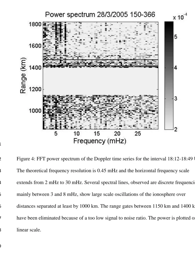 Figure 4: FFT power spectrum of the Doppler time series for the interval 18:12-18:49 UT