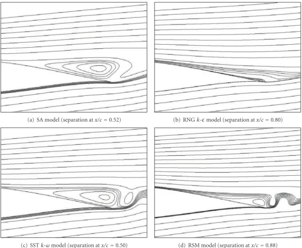 Figure 5 shows the computed streamlines at the trailing edge at an angle of attack of 16 ◦ for each turbulence