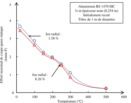 Figure 2.9 – Eﬀort maximal de coupe en fonction de la température de la tôle en alliage d’aluminium [Johnson+1967] 4