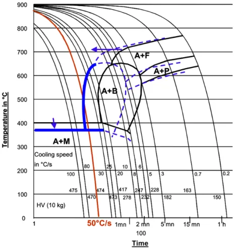 Figure 2.20 – Diagramme de transformation en refroidissement continu du 22MnB5 obtenue par plastodilatométrie chez ArcelorMittal à l’état non déformé (courbe noire) et à 10 % de déformation (courbe bleue) selon [Grigorieva2010]