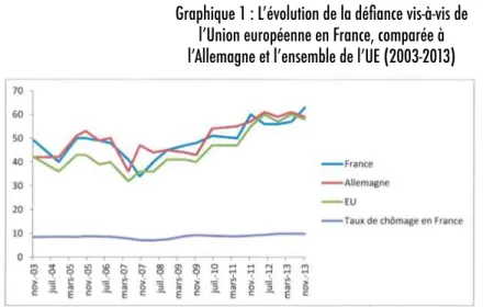 Graphique 1 : L’évolution de la déﬁance vis-à-vis de  l’Union européenne en France, comparée à  l’Allemagne et l’ensemble de l’UE (2003-2013)