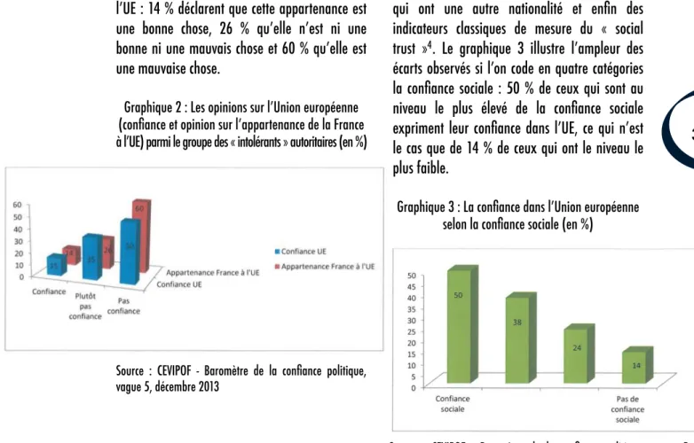 Graphique 2 : Les opinions sur l’Union européenne  (conﬁance et opinion sur l’appartenance de la France  à l’UE) parmi le groupe des « intolérants » autoritaires (en %)