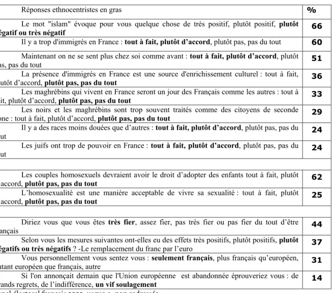 Tableau 1. Les opinions à l’égard des « autres » (%)