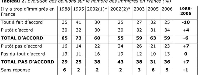 Tableau 2. Evolution des opinions sur le nombre des immigrés en France (%)   Il y a trop d’immigrés en 