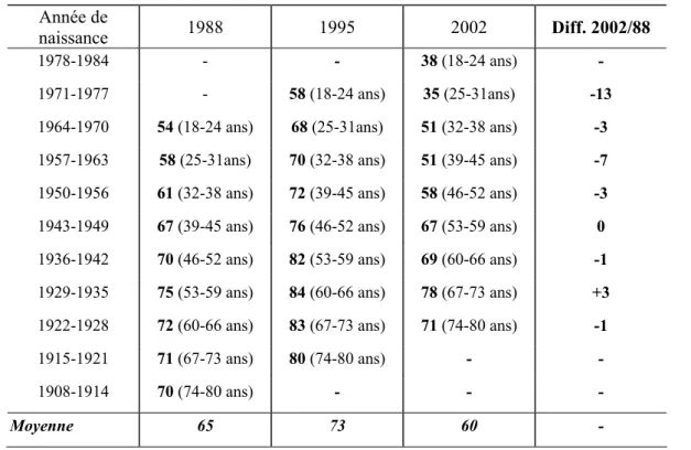 Tableau 3. Evolution du sentiment qu’il y a « trop d’immigrés » par cohorte (%)  Année de 
