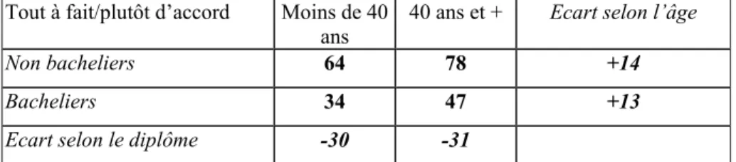 Tableau 4.  Sentiment qu’il   a « trop d’immigrés en France » par âge et  niveau d’études (%) 