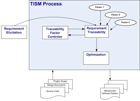 Figure 3.2: TISM High Level Diagram