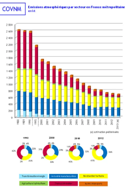 Figure 1 : Emissions par secteur entre les années 1988 et 2013 des COVNM en  France [CITEPA, 2014] 