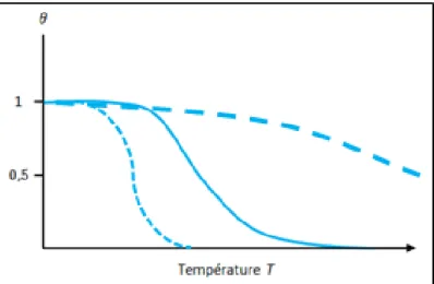 Figure 35 : Courbe de désorption  pour différents profils de températures  avec P=0 