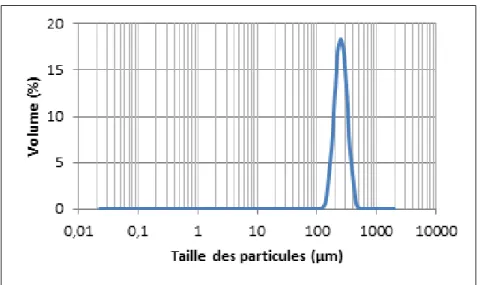 Figure 47 : Répartition de la taille des particules de la poudre de  Carbopack TM  B 