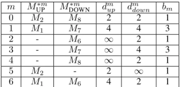 Table 3: The repair stable matchings M UP ∗m and M DOWN ∗m for each man in M 5 and the distances between them.