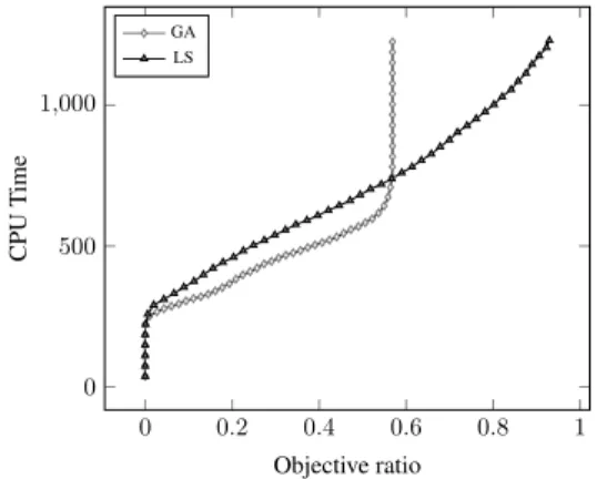 Figure 4: Search Efficiency on the First Set of Instances