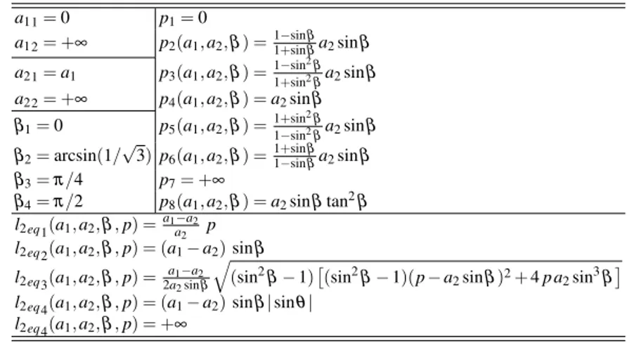 Table 1 Formulae describing the boundaries of the cells in Tables 2, 3 and 4