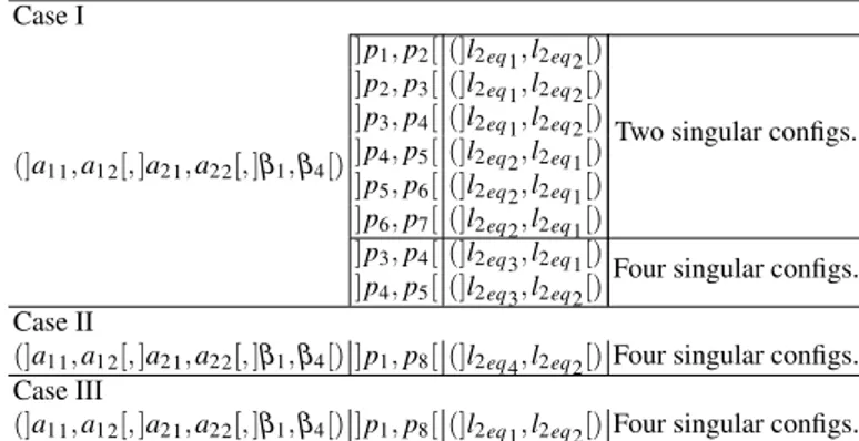 Table 2 Cells of R 5 where the IRSBot-2 can reach constraint singularities Case I