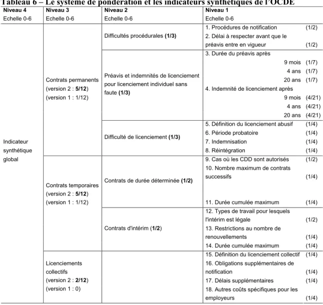 Tableau 6 – Le système de pondération et les indicateurs synthétiques de l’OCDE  