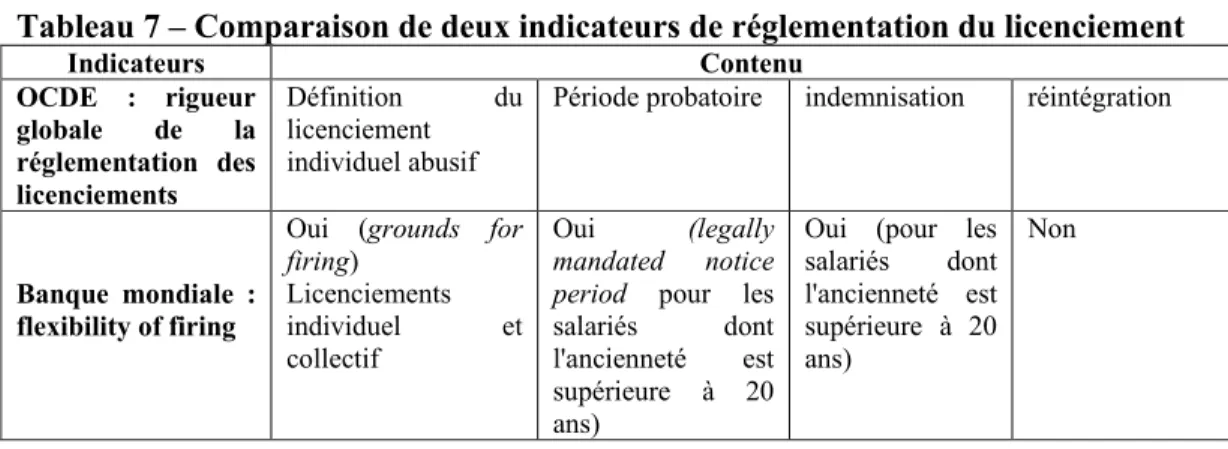 Tableau 7 – Comparaison de deux indicateurs de réglementation du licenciement 