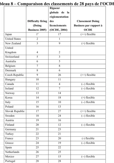 Tableau 8 – Comparaison des classements de 28 pays de l'OCDE 