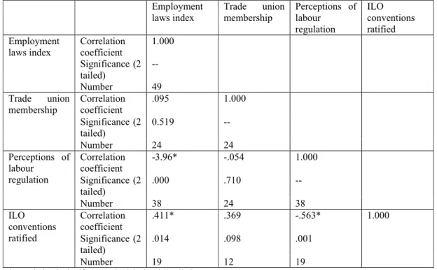 Tableau 9 – Corrélations entre l'indice de droit de l'emploi (de BLLV) et d'autres  indicateurs alternatifs  Employment   laws index  Trade  union membership  Perceptions  of labour  regulation  ILO  conventions ratified  Employment  laws index  Correlatio