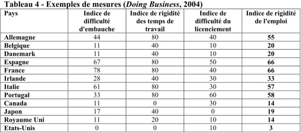Tableau 4 - Exemples de mesures (Doing Business, 2004) 